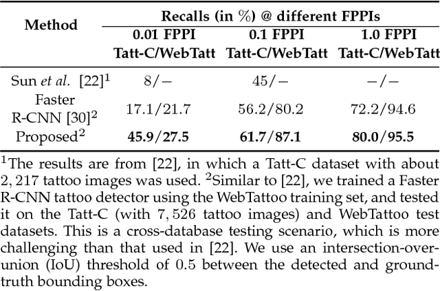 Figure 4 for Tattoo Image Search at Scale: Joint Detection and Compact Representation Learning
