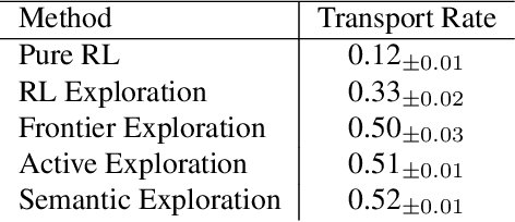 Figure 1 for The ThreeDWorld Transport Challenge: A Visually Guided Task-and-Motion Planning Benchmark for Physically Realistic Embodied AI