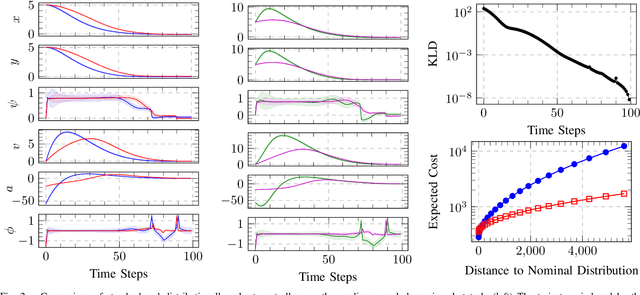 Figure 2 for Distributionally Robust Trajectory Optimization Under Uncertain Dynamics via Relative-Entropy Trust Regions