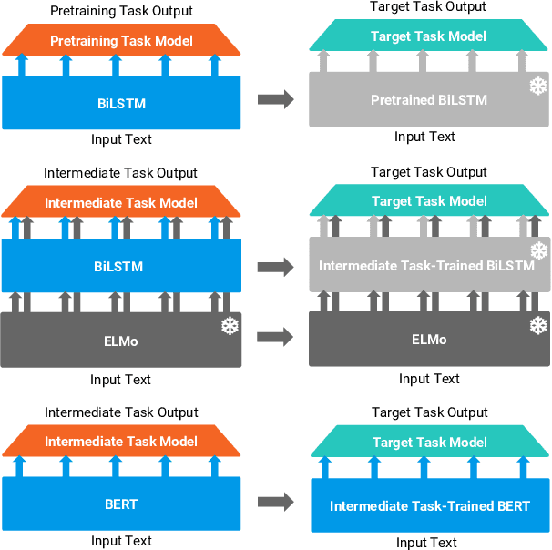 Figure 1 for Looking for ELMo's friends: Sentence-Level Pretraining Beyond Language Modeling