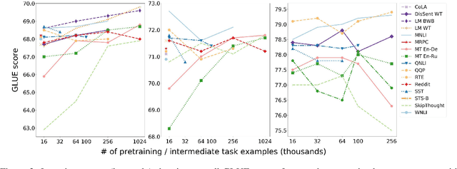 Figure 4 for Looking for ELMo's friends: Sentence-Level Pretraining Beyond Language Modeling