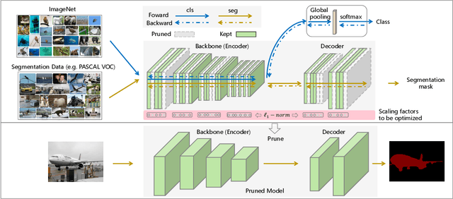 Figure 1 for Multi-Task Pruning for Semantic Segmentation Networks