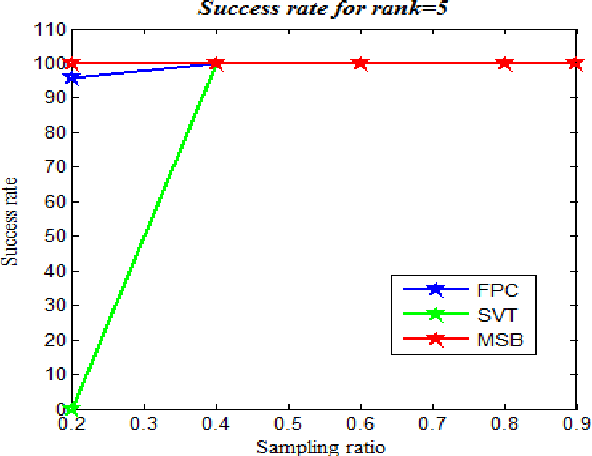 Figure 1 for Matrix recovery using Split Bregman