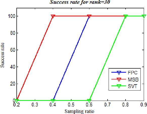 Figure 3 for Matrix recovery using Split Bregman