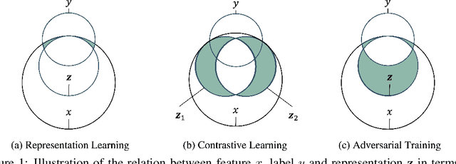 Figure 1 for Adversarial Cross-View Disentangled Graph Contrastive Learning
