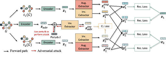 Figure 2 for Adversarial Cross-View Disentangled Graph Contrastive Learning