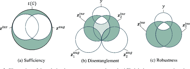 Figure 4 for Adversarial Cross-View Disentangled Graph Contrastive Learning