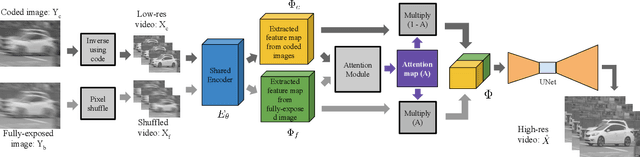 Figure 2 for Video Reconstruction by Spatio-Temporal Fusion of Blurred-Coded Image Pair