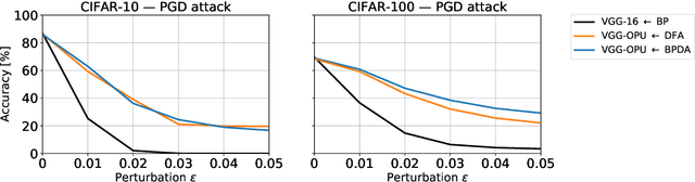 Figure 3 for Adversarial Robustness by Design through Analog Computing and Synthetic Gradients