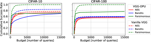 Figure 4 for Adversarial Robustness by Design through Analog Computing and Synthetic Gradients