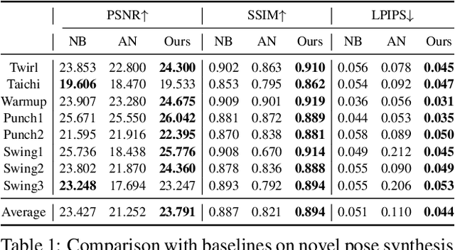 Figure 2 for Dual-Space NeRF: Learning Animatable Avatars and Scene Lighting in Separate Spaces
