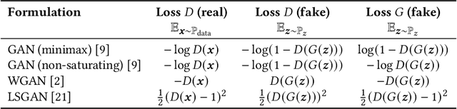 Figure 3 for Evolving GAN Formulations for Higher Quality Image Synthesis