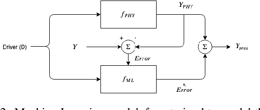 Figure 3 for Integrating Physics-Based Modeling with Machine Learning: A Survey
