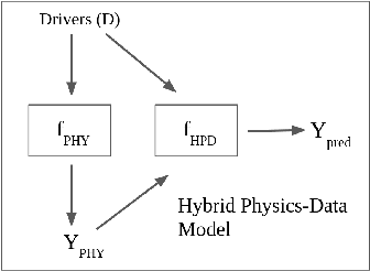 Figure 4 for Integrating Physics-Based Modeling with Machine Learning: A Survey