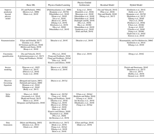 Figure 2 for Integrating Physics-Based Modeling with Machine Learning: A Survey