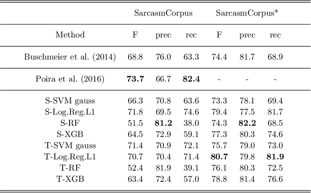 Figure 1 for Effectiveness of Data-Driven Induction of Semantic Spaces and Traditional Classifiers for Sarcasm Detection