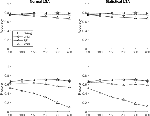 Figure 2 for Effectiveness of Data-Driven Induction of Semantic Spaces and Traditional Classifiers for Sarcasm Detection