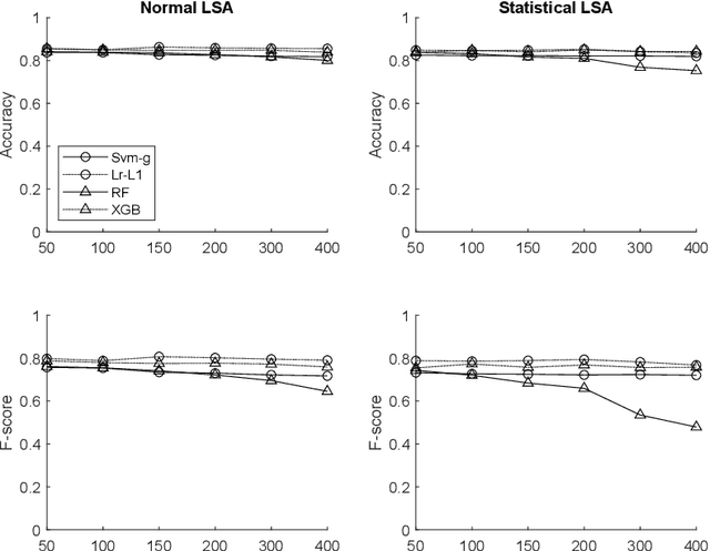 Figure 4 for Effectiveness of Data-Driven Induction of Semantic Spaces and Traditional Classifiers for Sarcasm Detection