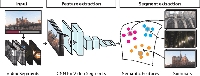 Figure 3 for Video Summarization using Deep Semantic Features