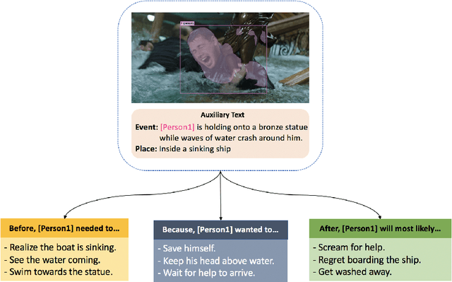 Figure 2 for Visual Commonsense Graphs: Reasoning about the Dynamic Context of a Still Image