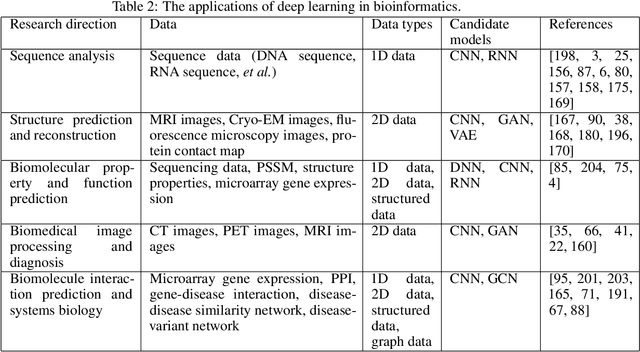 Figure 3 for Deep learning in bioinformatics: introduction, application, and perspective in big data era