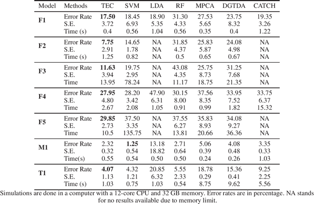Figure 1 for TEC: Tensor Ensemble Classifier for Big Data