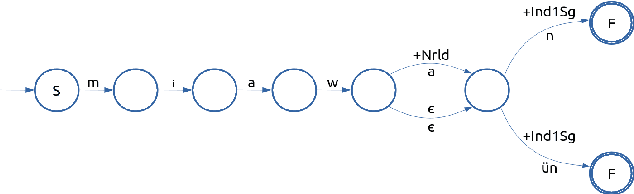 Figure 2 for FST Morphological Analyser and Generator for Mapudüngun