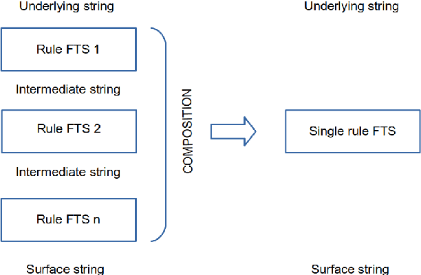 Figure 4 for FST Morphological Analyser and Generator for Mapudüngun