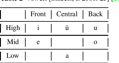 Figure 3 for FST Morphological Analyser and Generator for Mapudüngun