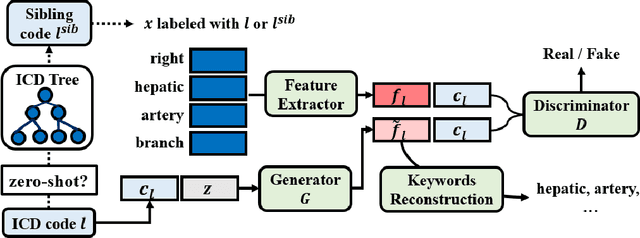 Figure 1 for Generalized Zero-shot ICD Coding