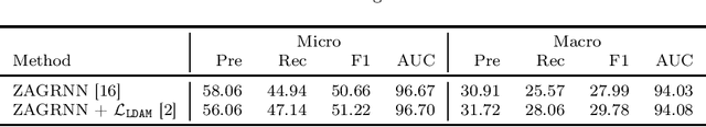 Figure 2 for Generalized Zero-shot ICD Coding