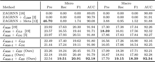 Figure 4 for Generalized Zero-shot ICD Coding
