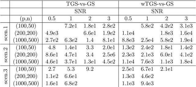 Figure 4 for Scalable Importance Tempering and Bayesian Variable Selection