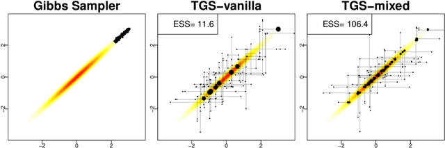 Figure 1 for Scalable Importance Tempering and Bayesian Variable Selection