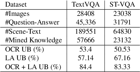 Figure 4 for External Knowledge Augmented Text Visual Question Answering