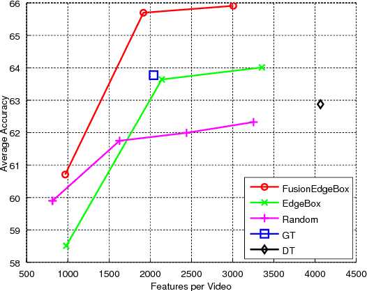 Figure 4 for Feature Sampling Strategies for Action Recognition