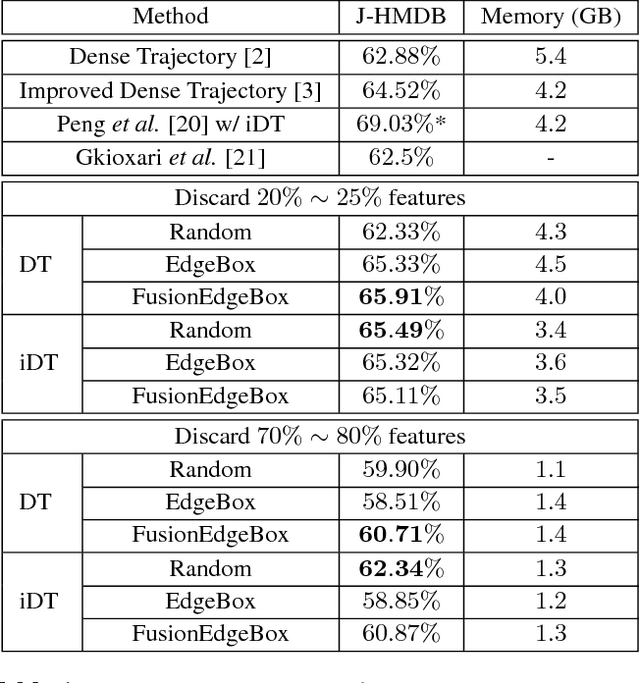 Figure 2 for Feature Sampling Strategies for Action Recognition