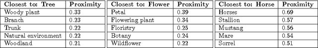 Figure 3 for Information-theoretical label embeddings for large-scale image classification
