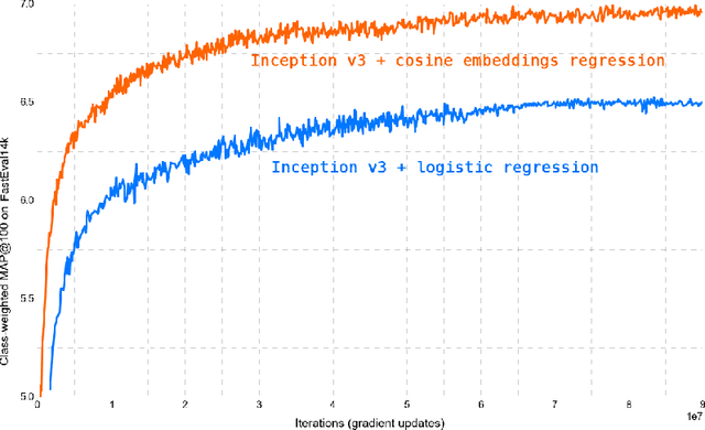 Figure 2 for Information-theoretical label embeddings for large-scale image classification