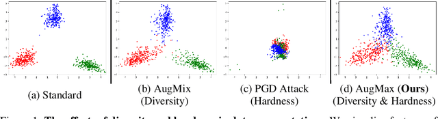 Figure 1 for AugMax: Adversarial Composition of Random Augmentations for Robust Training