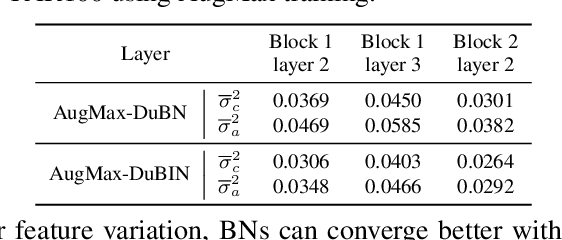 Figure 2 for AugMax: Adversarial Composition of Random Augmentations for Robust Training