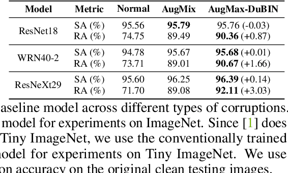 Figure 4 for AugMax: Adversarial Composition of Random Augmentations for Robust Training