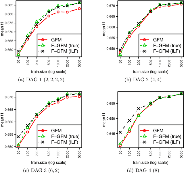 Figure 3 for F-measure Maximization in Multi-Label Classification with Conditionally Independent Label Subsets
