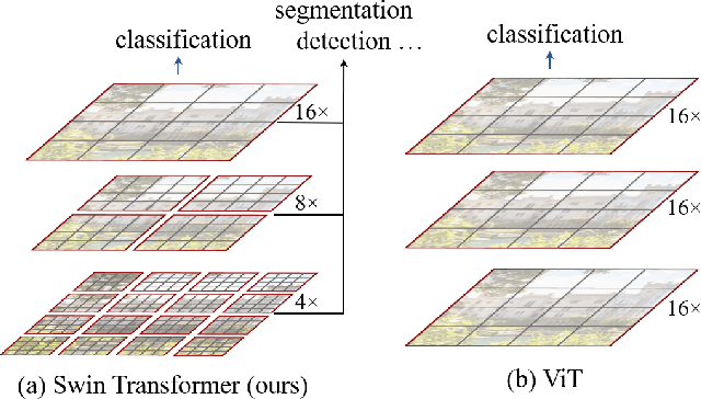 Figure 1 for Swin Transformer: Hierarchical Vision Transformer using Shifted Windows