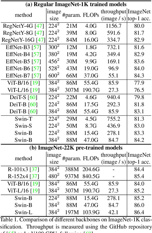 Figure 2 for Swin Transformer: Hierarchical Vision Transformer using Shifted Windows