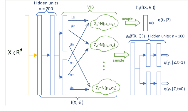 Figure 2 for Causal Effect Estimation using Variational Information Bottleneck