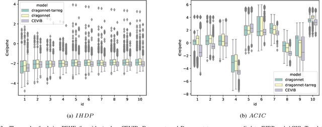 Figure 3 for Causal Effect Estimation using Variational Information Bottleneck