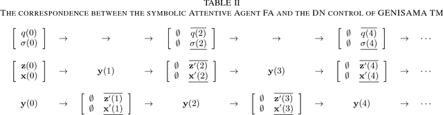 Figure 4 for A Model for Auto-Programming for General Purposes