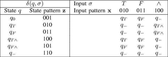 Figure 3 for A Model for Auto-Programming for General Purposes