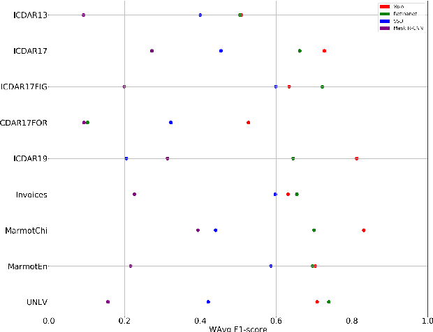 Figure 2 for The Benefits of Close-Domain Fine-Tuning for Table Detection in Document Images